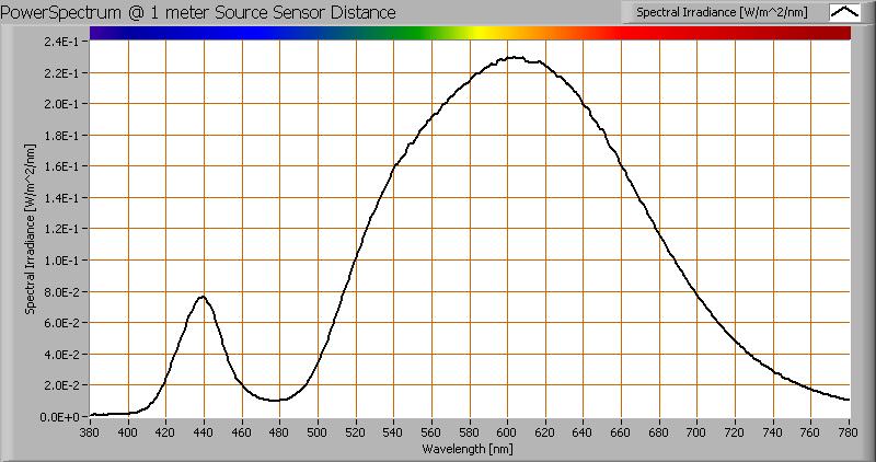 Kleurtemperatuur en licht- oftewel vermogensspectrum Het kleurspectrum van het licht van deze lamp. Energieniveaus geldig op 1 m afstand.