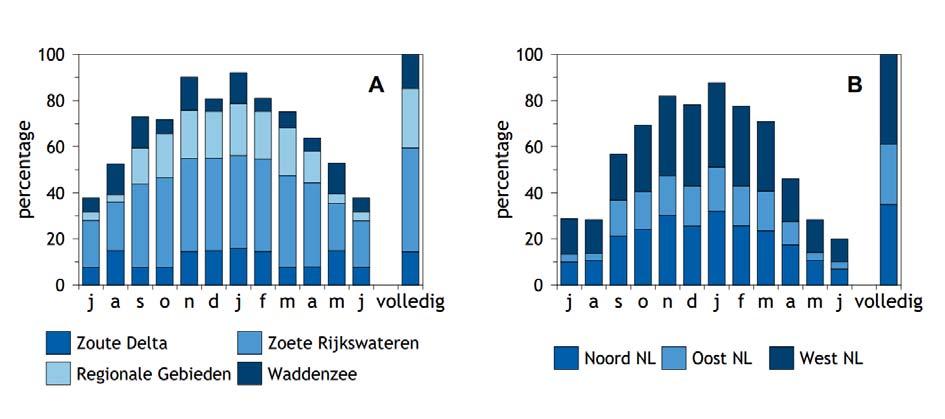 Tabel 1. Opzet van het watervogelmeetnet. / Census scheme of waterbird counts in The Netherlands, divided in monthly counts at monitoring sites and the international midwinter census in January.