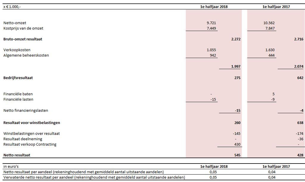 Geconsolideerde winst- en verliesrekening Periode 1 januari