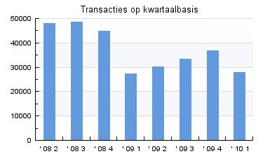 Prijsontwikkeling en transacties op kwartaalbasis 1. Prijsontwikkeling per kwartaal ' 08 2 ' 08 3 ' 08 4 ' 09 1 ' 09 2 ' 09 3 ' 09 4 ' 10 1 Nederland 253.500 259.400 253.000 247.700 235.500 233.