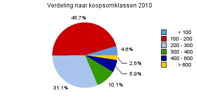 Transacties naar koopsomklassen 5. Verdeling naar koopsomklassen Nederland 2010 2009 < 100 1.269 5% 5.731 4% 100-200 12.691 46% 57.019 45% 200-300 8.626 31% 40.
