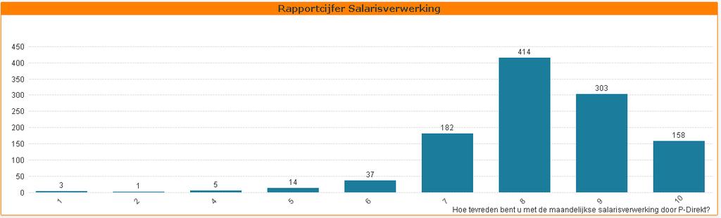 Salarisverwerking De totale salarisverwerking scoort even hoog bij de respondenten als in het vorige kwartaal.