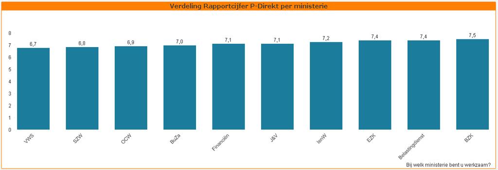 Hoe is de verdeling van cijfers per ministerie en per rol? De medewerkers van BZK beoordelen de gebruikerstevredenheid met een cijfer 7,5.