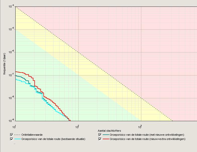 Afbeelding 8 f/n curve van het groepsrisico van de bestaande en huidige situatie 4.