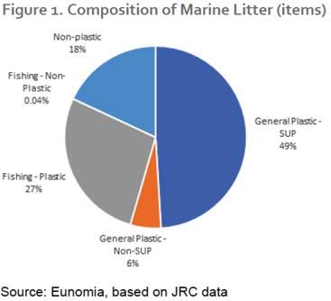 zwerfafval items en ongeveer de helft van alle marien zwerfafval items die worden gevonden op Europese stranden zijn plastic wegwerpproducten.