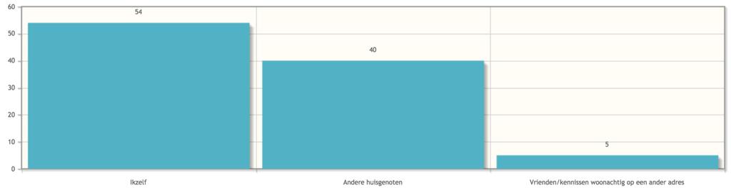 Statistieken voor vraag 4 : Wie leest uw Limburgs Schutterstijdschrift? 4.1 Ikzelf 79.41% 4.2 Andere huisgenoten 58.82% 4.