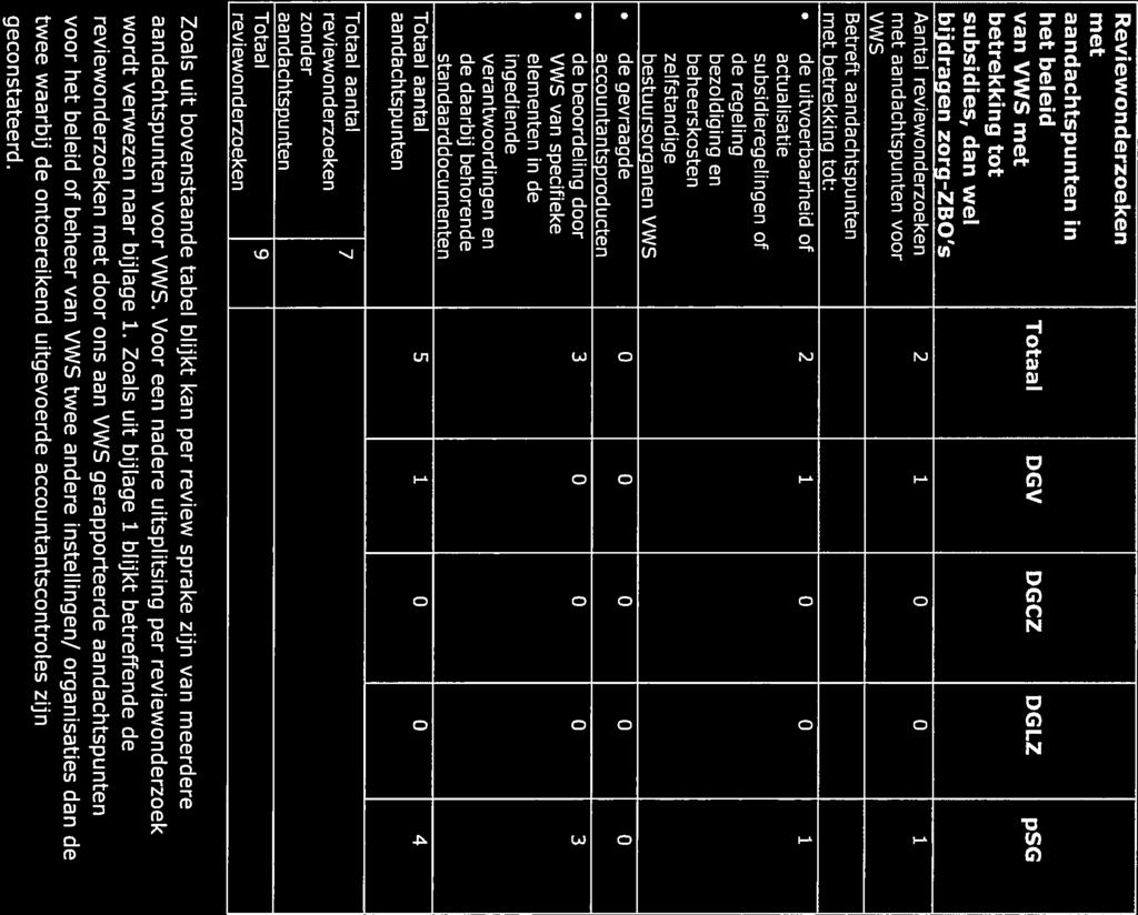 Reviewonderzoeken met aandachtspunten in het beleid of beheer van VWS met Totaal DGV DGCZ DGLZ psg betrekking tot subsidies, dan wel bijdragen zorg-zbo s Aantal reviewonderzoeken 2 1 0 0 met
