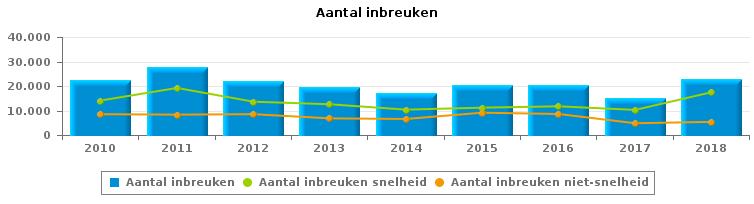 VERKEERSINBREUKEN (autosnelwegen inbegrepen) : ALGEMEEN OVERZICHT Vergelijking per jaar: 2010-2010 2011 2012 2013 2014 2015 2016