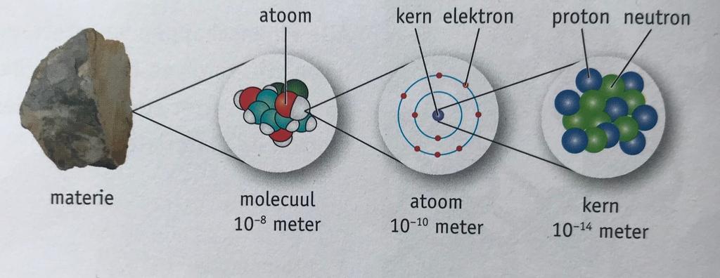 Samenvatting Scheikunde H3 Door: Immanuel Bendahan Inhoudsopgave 1 Atoommodel... 1 Moleculen... 1 De ontwikkeling van het atoommodel... 1 Atoommodel van Bohr... 2 Indicatoren van atomen.