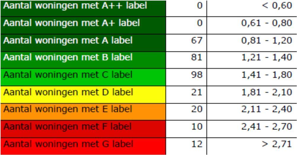 Vertaald naar labels met E.I. wordt dan de stand van zaken, voor alle complexen: En voor complex 2 t.e.m. 13: De gemiddelde energie index zonder complex 1 en 14 zit op 1.
