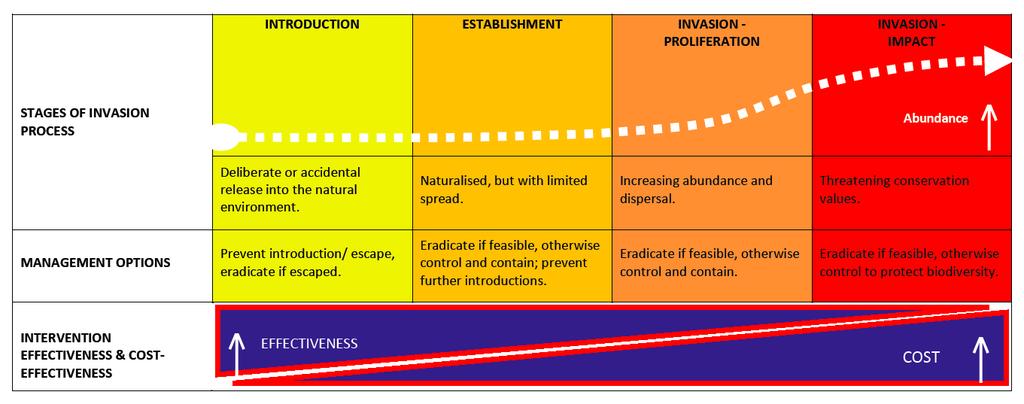 Invasie-fases invasiefase Interventie in latere invasie-fases: Kosten gaan