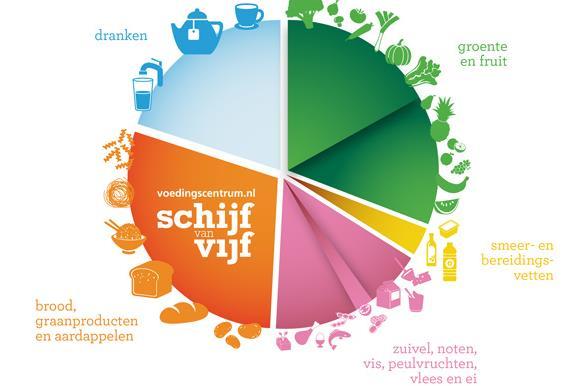 De Schijf van Vijf 7 basisprincipes 1. Minimaal 250 gram groenten en 2 stuks fruit 2. Kies vooral voor volkoren 3.