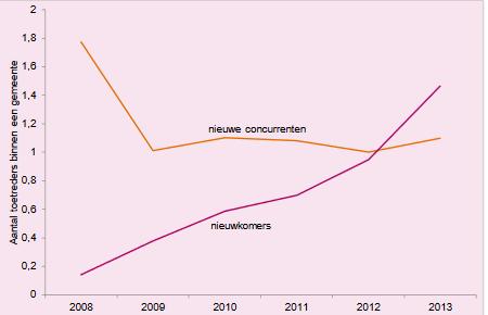 Toetreding van nieuwe aanbieders Per