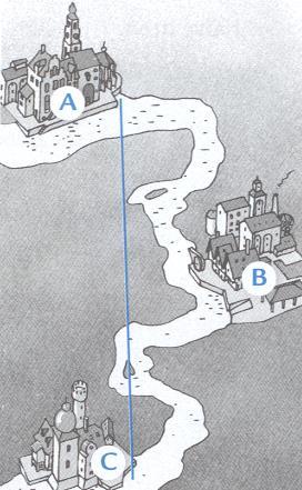 1.2 Hemelsbreed: afstand in een rechte lijn 1 Volg de blauwe lijn Reis over de rivier Bocht, na bocht, na bocht Van A, naar B, naar C De rivier is niet recht De reis is lang 2 Volg de blauwe lijn