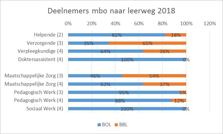 Figuur 6: Procentuele verandering tussen 2018 en 2017 in aantal deelnemers aan mbo-zorg- en welzijnsopleidingen in Noord-Brabant en Nederland. Bron: DUO 2019, bewerkt door Transvorm.