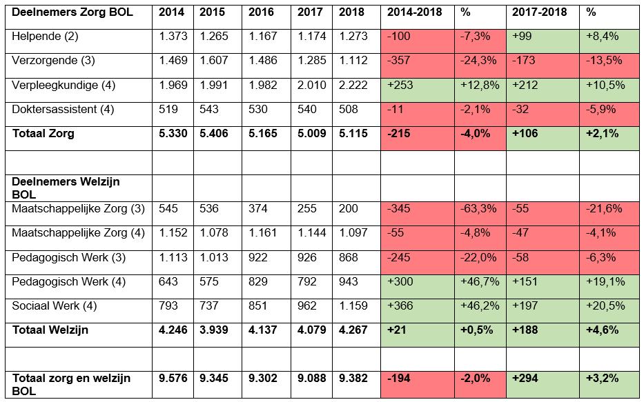 Tabel 5: Aantal BOL-deelnemers aan mbo-zorg- en welzijnsopleidingen in Noord-Brabant. Bron: DUO 2019, bewerkt door Transvorm.