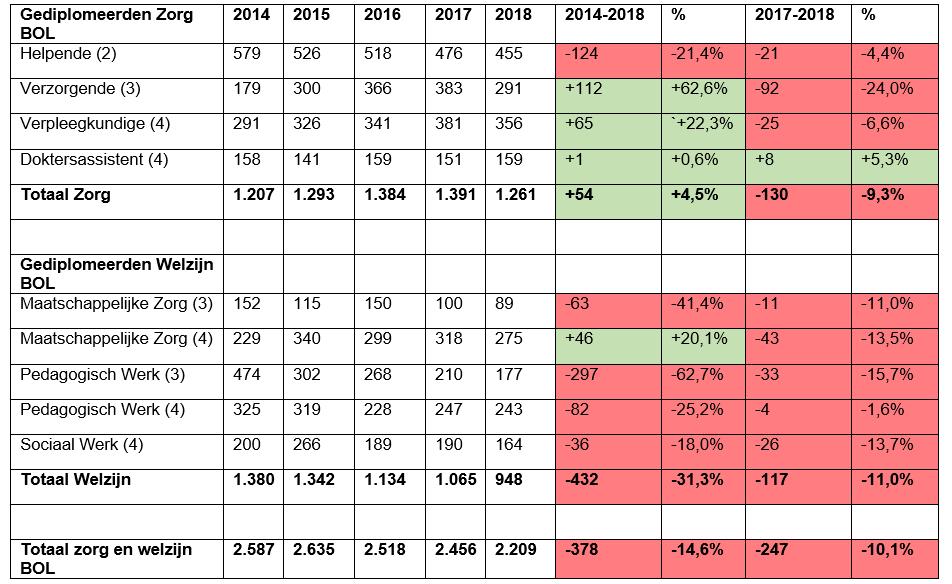 Tabel 8: Aantal gediplomeerden met een BOL-opleiding in zorg en welzijn in Noord-Brabant. Bron: DUO 2019, bewerkt door Transvorm.