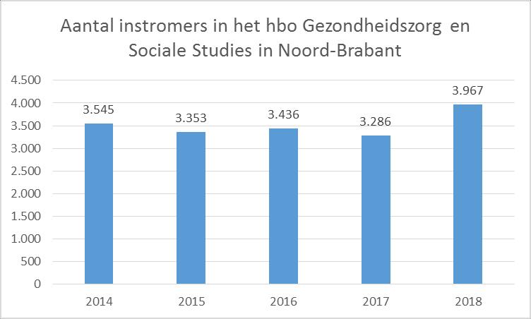 4 Hbo Gezondheidszorg en Sociale Studies Noord-Brabant 4.