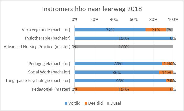 Figuur 14: Procentuele verandering aantal instromers in 2018 ten opzichte van 2017 in hbo-gezondheidszorg en Sociale Studies. Bron: Vereniging Hogescholen 2019, bewerkt door Transvorm.