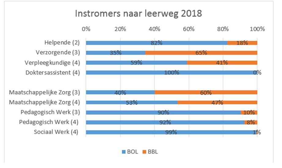 Figuur 2: Procentuele verandering tussen 2018 en 2017 in aantal instromers in mbo-zorg- en welzijnsopleidingen in Noord- Brabant en Nederland. Bron: DUO 2019, bewerkt door Transvorm.