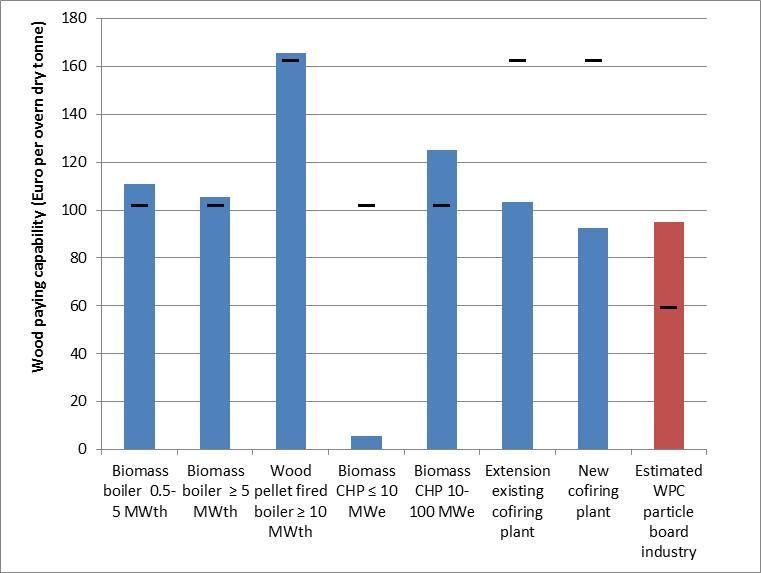 Materiaal- versus energiegebruik Wood paying capabilities SDE+ fase 2, 2015 Pellets Fresh chips B-hout 17 Materiaal- versus energiegebruik Conclusies: Houtgestookte CHP en bioe installaties zouden er