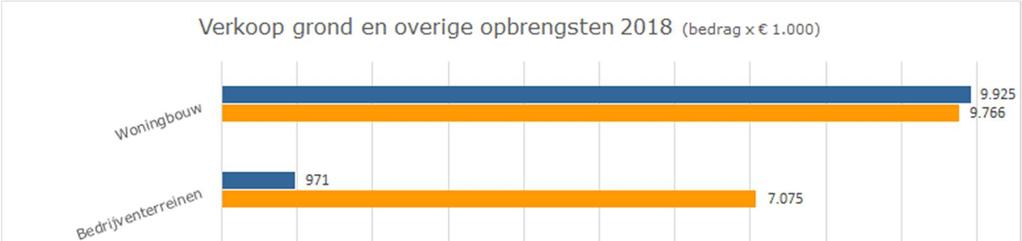 Paragrafen Grafiek 1 Opbrengsten 2018 De opbrengsten uit grondverkopen in de onderstaande grafiek 2 betreffen alleen de uitgifte welke bij de notaris zijn gepasseerd.