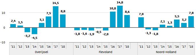 In vijf van de twaalf provincies was er in 2018 sprake van een record in