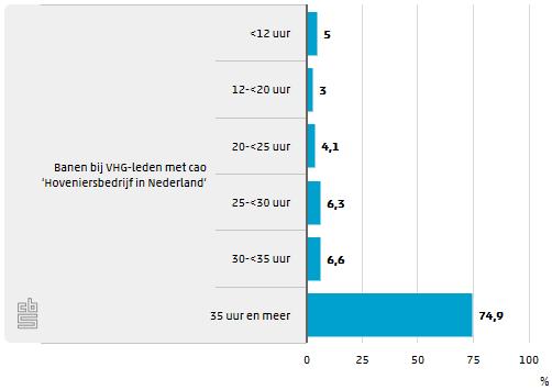 4.4.2 Wekelijkse arbeidsduur Driekwart van de banen is voor minimaal 35 uur per week. Voor ongeveer een op de acht werknemers bedraagt de wekelijkse arbeidsduur minder dan 25 uur.