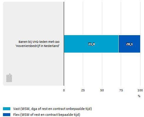 4.4.3 Arbeidsrelatie Ruim zeven op de tien werkzame personen van de VHG-leden heeft een vaste baansoort.