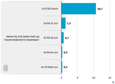 4.4.4 Overwerkuren Bij 13,3 procent van de banen is er sprake van overwerk. In de meeste gevallen beperkt het overwerk zich tot maximaal 16 uur per maand.