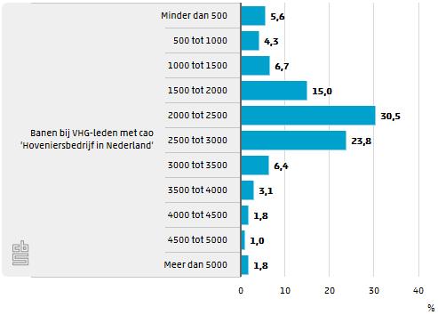 4.4.5 Maandloon Bij bijna 70 procent van alle banen bij VHG-leden wordt bruto tussen de 1 500 en 3 000 euro per maand verdiend.