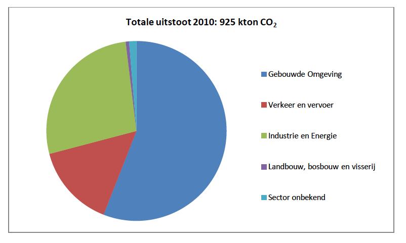 300 woningen van het gas af (= 60 per week) - Soc-econ: besteedbaar