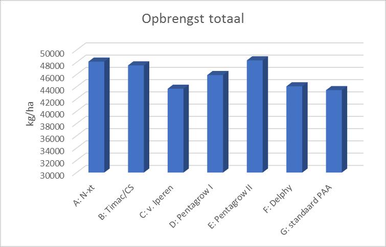 3.3 Opbrengst en maatsortering in kilogrammen Op 4 augustus is het proefveld dood gespoten. Per veldje is 12m2 geoogst met onderstaand de resultaten. opbrengst Netto kg/ha A N-xt 48079.