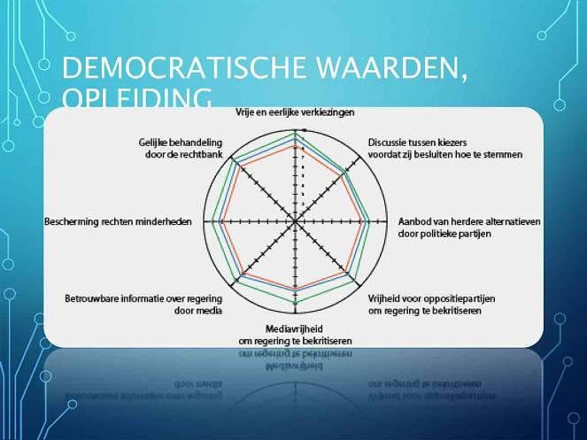 Welke democratie? In Nederland is de steun voor democratische waarden groot: 95% van de mensen geeft aan democratie beter te vinden dan welke andere vorm van besturen dan ook.