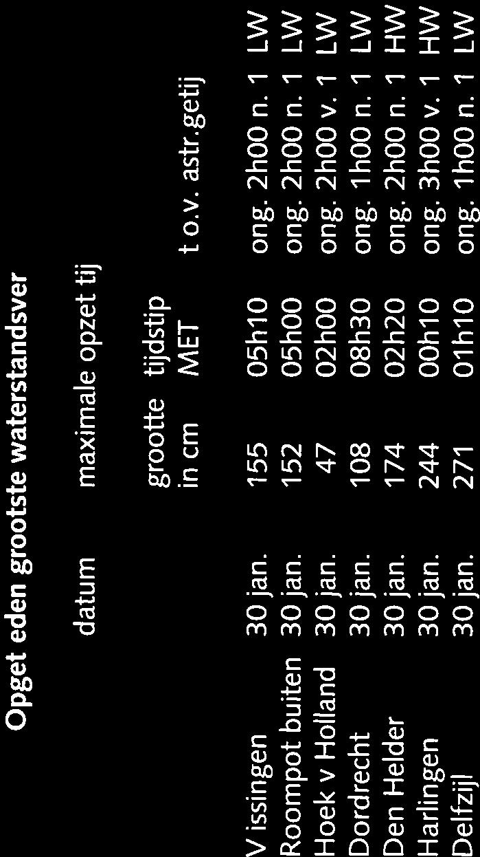 verlatingen van de tijdstippen van de opgetreden hoogwaterstanden ten opzichte van die van het astronomische hoogwater uit dit overzicht te kunnen aflezen is kolom 5 (opgetreden HW-standen) gesplitst
