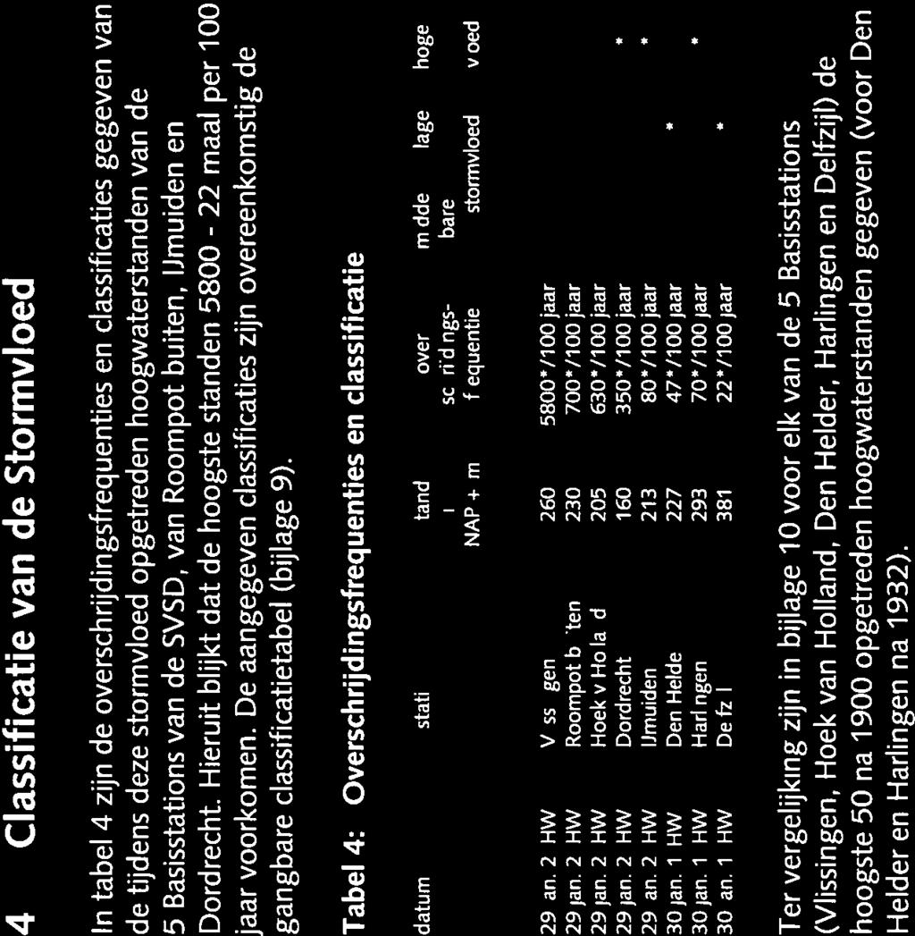 4 Classificatie van de Stormvloed In tabel 4 zijn de overschrijdingsfrequenties en classificaties gegeven van de tijdens deze stormvloed opgetreden hoogwaterstanden van de 5 Basisstations van de