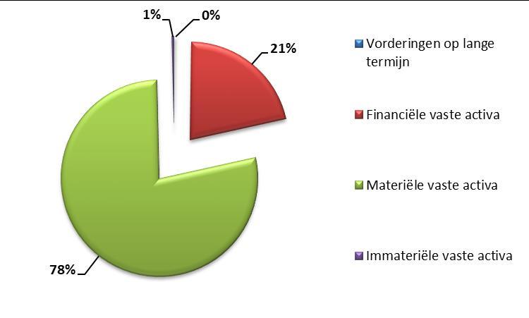 078 Vorderingen op korte termijn 1.342.549 Overlopende rekeningen van het actief 1.365 Vorderingen op lange termijn die binnen het jaar vervallen 34.