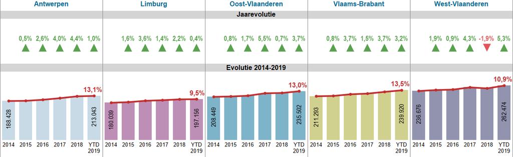 22 GEMIDDELDE PRIJS VAN APPARTEMENTEN - PROVINCIALE ANALYSE VLAANDEREN - YEAR-TO-DATE PRIJS De gemiddelde prijs in Vlaanderen steeg +3,1% ten opzichte van vorig jaar (grafiek 20).