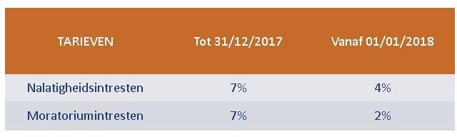 Tips / nieuws voor de bedrijfsleider Tip 1: Nieuwe intrestvoeten van de fiscus vanaf 01/01/2018 Er zijn 2 soorten intresten: nalatigheidsintresten: intresten die de fiscus berekent als u belastingen