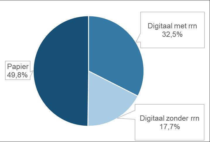 Digitaal versus papier 49,8% van de deelnemers vulde de enquête op papier in (2036 deelnemers), 50,2% vulde ze online in