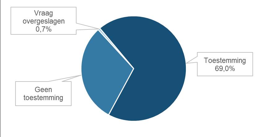 Toestemming om mijn rijksregisternummer te verwerken Van de 2053 Ieperlingen die digitaal deelnamen gaf 69% (1417 deelnemers) toestemming om hun rijksregisternummer te verwerken.