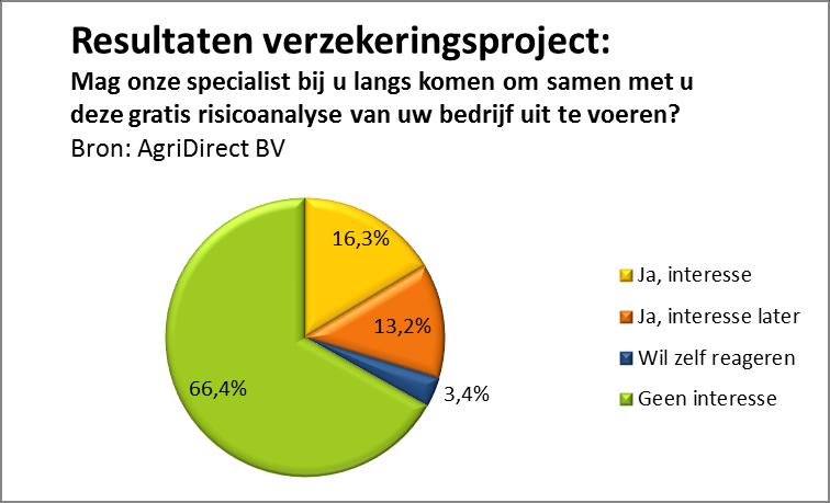 Afspraken maken voor agrarische verzekeraar Voor een agrarische verzekeraar heeft AgriDirect afspraken gemaakt bij agrarische bedrijven en deze afspraken per adviseur ingepland.