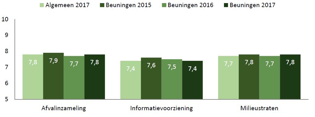 De cijfers zijn vergelijkbaar met voorgaande jaren en ook ongeveer gelijk aan de andere regiogemeenten. Figuur 4: afvalinzameling algemeen 2.