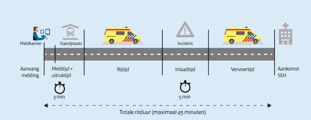 de ambulance vertrekt vanaf de standplaats. De ritduur is gedefinieerd als de som van de volgende tijdsintervallen: 1. Meldtijd van de Meldkamer Ambulancezorg en uitruktijd van de ambulance.