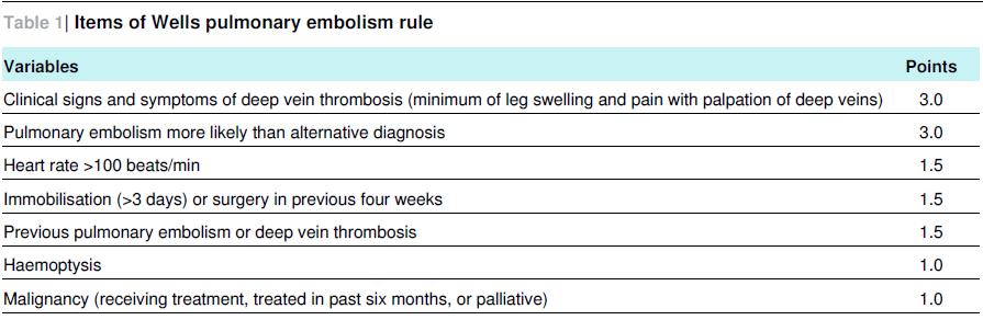 Diagnose van longembolie 46% had Wells score 4 en normale D-dimeer 1.