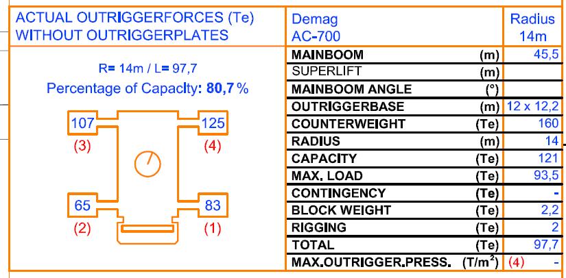 2.2 AC 700 Volgens het hijsplan is de kraanconfiguratie als volgt: - Stempelbasis 12x 12,2mtr (LxB) - Ballast gewicht 160Ton -