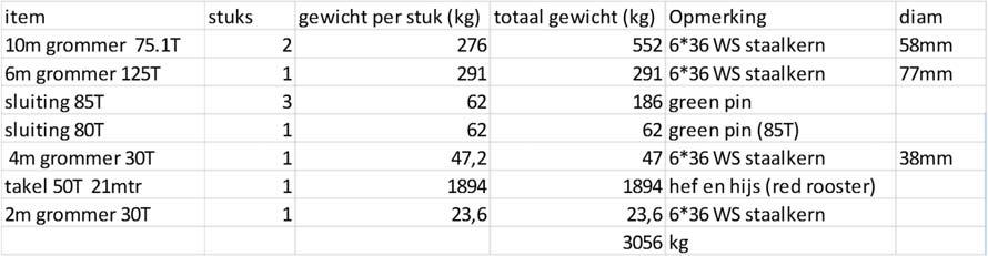 gewicht takel (3m) 1110 kg gewicht takel (12m) 1502 kg 392 kg ketting gewicht/ m hijs 43,56 kg aantal parten 4 gewicht ketting per m 10,9 kg extra hijshoogte extra ketting gewicht totaal gewicht 9