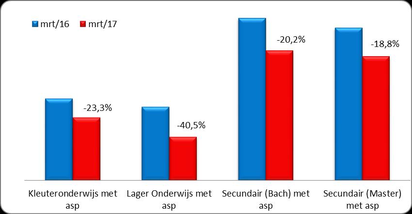 Deze trend volgt hiermee ook de stijging van het aanbod op de algemene arbeidsmarkt (+24,9%) Overzicht aantal arbeidsplaatsen volgens onderwijsniveau Vlaanderen Aanbod leerkrachten Werkzoekenden Om