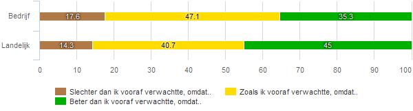 36 Resultaat traject Elk traject wordt aangegaan met de verwachting dat dit