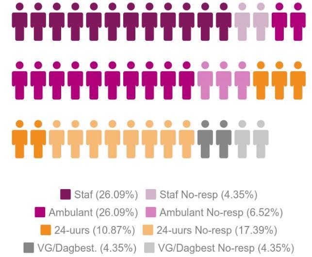 Het Medewerker Tevredenheidsonderzoek is kwantitatief uitgevoerd.